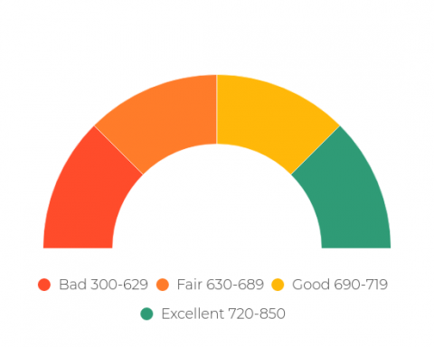 Ideas for Blaines Social Score System