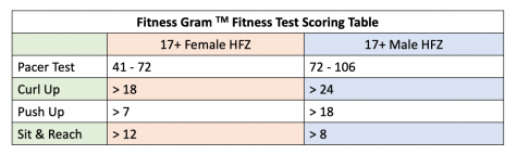 FITNESSGRAM® Standards for Boys and Girls for the Push-Up and Modified